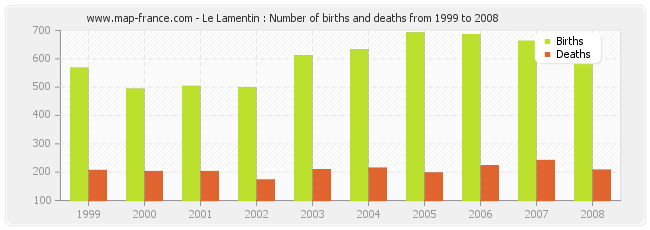 Le Lamentin : Number of births and deaths from 1999 to 2008